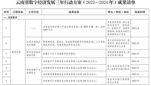 云南省人民政府关于印发云南省数字经济发展三年行动方案 2022 2024年 的通知 省政府文件 云南省人民政府门户网站